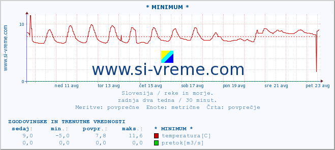 POVPREČJE :: * MINIMUM * :: temperatura | pretok | višina :: zadnja dva tedna / 30 minut.