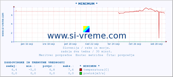 POVPREČJE :: * MINIMUM * :: temperatura | pretok | višina :: zadnja dva tedna / 30 minut.