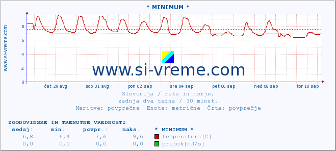 POVPREČJE :: * MINIMUM * :: temperatura | pretok | višina :: zadnja dva tedna / 30 minut.