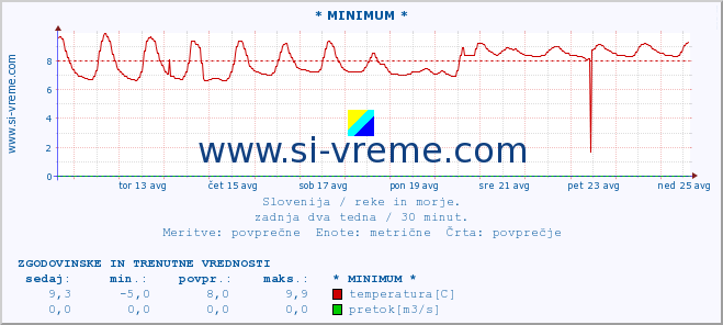 POVPREČJE :: * MINIMUM * :: temperatura | pretok | višina :: zadnja dva tedna / 30 minut.