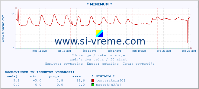 POVPREČJE :: * MINIMUM * :: temperatura | pretok | višina :: zadnja dva tedna / 30 minut.