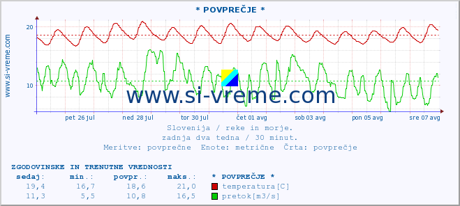 POVPREČJE :: * POVPREČJE * :: temperatura | pretok | višina :: zadnja dva tedna / 30 minut.