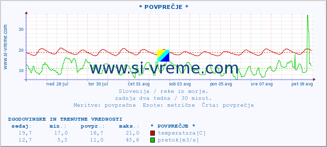 POVPREČJE :: * POVPREČJE * :: temperatura | pretok | višina :: zadnja dva tedna / 30 minut.