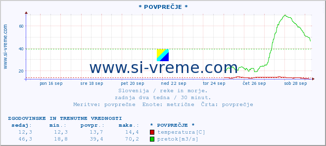 POVPREČJE :: * POVPREČJE * :: temperatura | pretok | višina :: zadnja dva tedna / 30 minut.