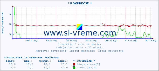 POVPREČJE :: * POVPREČJE * :: temperatura | pretok | višina :: zadnja dva tedna / 30 minut.