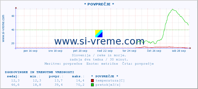 POVPREČJE :: * POVPREČJE * :: temperatura | pretok | višina :: zadnja dva tedna / 30 minut.