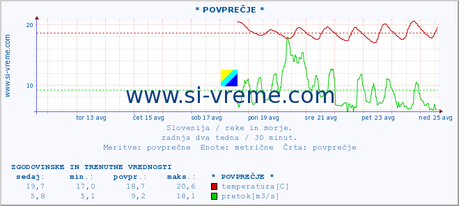 POVPREČJE :: * POVPREČJE * :: temperatura | pretok | višina :: zadnja dva tedna / 30 minut.