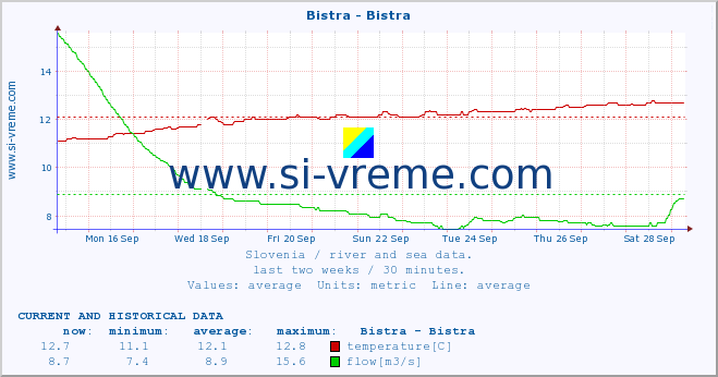  :: Bistra - Bistra :: temperature | flow | height :: last two weeks / 30 minutes.