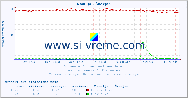  :: Radulja - Škocjan :: temperature | flow | height :: last two weeks / 30 minutes.