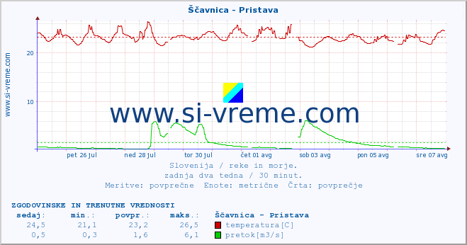 POVPREČJE :: Ščavnica - Pristava :: temperatura | pretok | višina :: zadnja dva tedna / 30 minut.