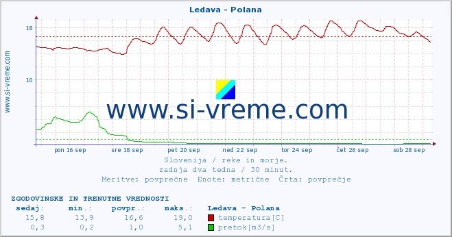 POVPREČJE :: Ledava - Polana :: temperatura | pretok | višina :: zadnja dva tedna / 30 minut.