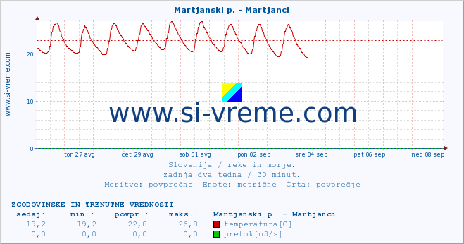 POVPREČJE :: Martjanski p. - Martjanci :: temperatura | pretok | višina :: zadnja dva tedna / 30 minut.