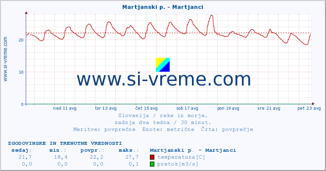 POVPREČJE :: Martjanski p. - Martjanci :: temperatura | pretok | višina :: zadnja dva tedna / 30 minut.