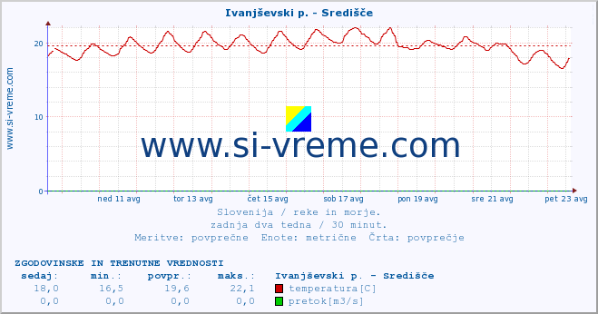 POVPREČJE :: Ivanjševski p. - Središče :: temperatura | pretok | višina :: zadnja dva tedna / 30 minut.