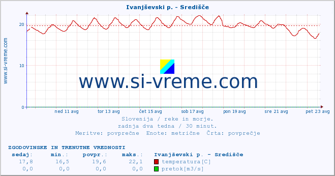 POVPREČJE :: Ivanjševski p. - Središče :: temperatura | pretok | višina :: zadnja dva tedna / 30 minut.