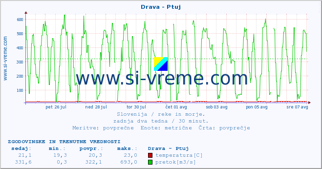 POVPREČJE :: Drava - Ptuj :: temperatura | pretok | višina :: zadnja dva tedna / 30 minut.