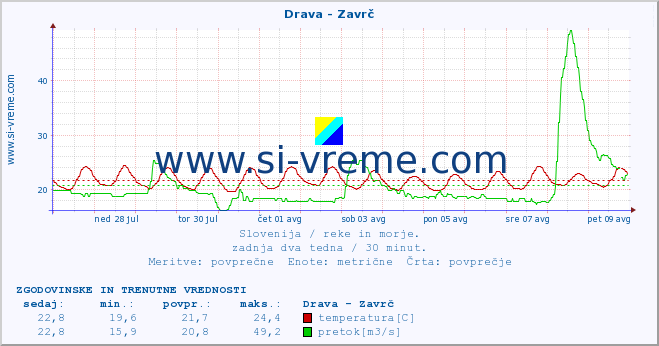 POVPREČJE :: Drava - Zavrč :: temperatura | pretok | višina :: zadnja dva tedna / 30 minut.