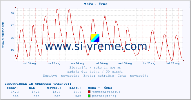 POVPREČJE :: Meža -  Črna :: temperatura | pretok | višina :: zadnja dva tedna / 30 minut.