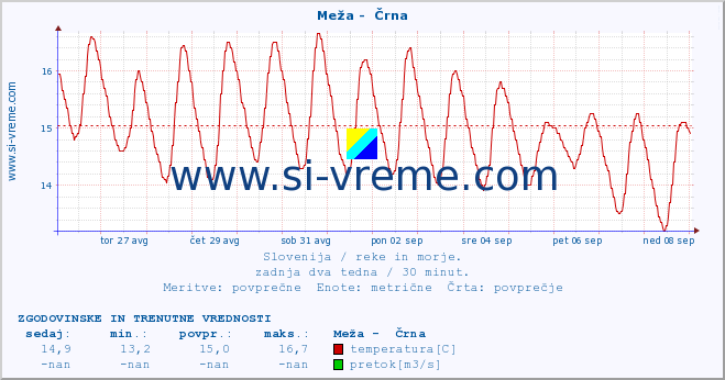 POVPREČJE :: Meža -  Črna :: temperatura | pretok | višina :: zadnja dva tedna / 30 minut.