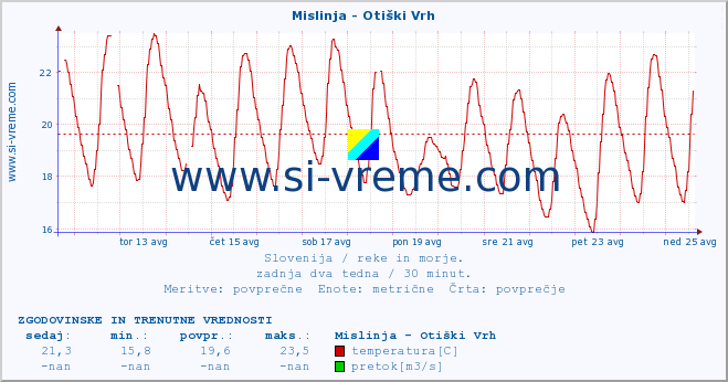 POVPREČJE :: Mislinja - Otiški Vrh :: temperatura | pretok | višina :: zadnja dva tedna / 30 minut.