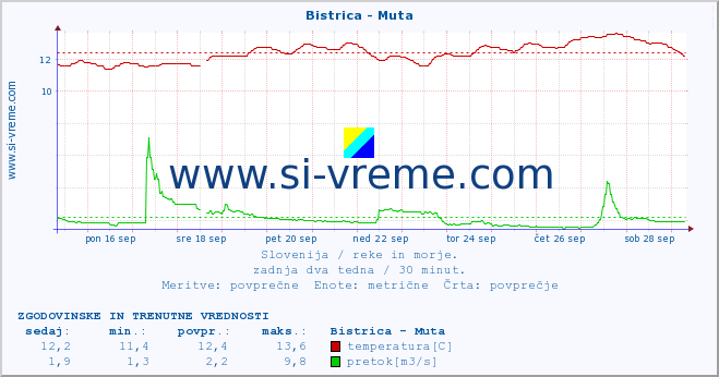 POVPREČJE :: Bistrica - Muta :: temperatura | pretok | višina :: zadnja dva tedna / 30 minut.