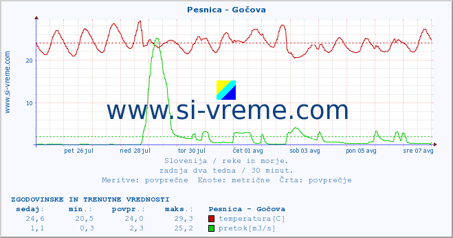 POVPREČJE :: Pesnica - Gočova :: temperatura | pretok | višina :: zadnja dva tedna / 30 minut.