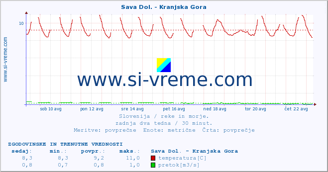 POVPREČJE :: Sava Dol. - Kranjska Gora :: temperatura | pretok | višina :: zadnja dva tedna / 30 minut.