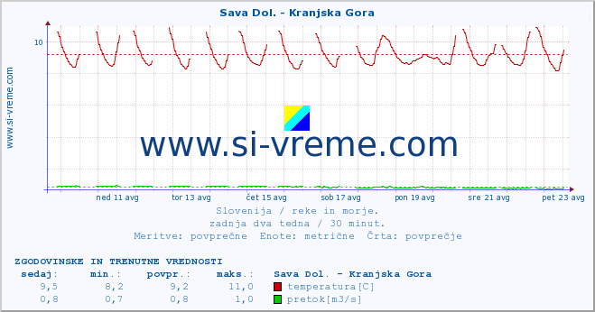 POVPREČJE :: Sava Dol. - Kranjska Gora :: temperatura | pretok | višina :: zadnja dva tedna / 30 minut.