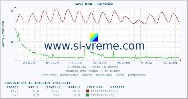 POVPREČJE :: Sava Boh. - Bodešče :: temperatura | pretok | višina :: zadnja dva tedna / 30 minut.