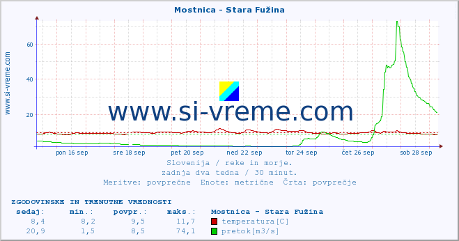 POVPREČJE :: Mostnica - Stara Fužina :: temperatura | pretok | višina :: zadnja dva tedna / 30 minut.