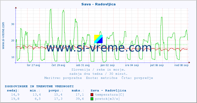 POVPREČJE :: Sava - Radovljica :: temperatura | pretok | višina :: zadnja dva tedna / 30 minut.