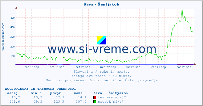 POVPREČJE :: Sava - Šentjakob :: temperatura | pretok | višina :: zadnja dva tedna / 30 minut.