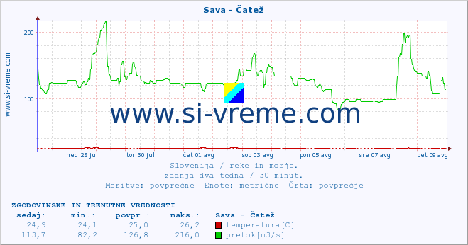 POVPREČJE :: Sava - Čatež :: temperatura | pretok | višina :: zadnja dva tedna / 30 minut.