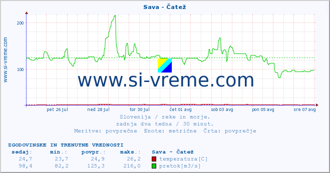 POVPREČJE :: Sava - Čatež :: temperatura | pretok | višina :: zadnja dva tedna / 30 minut.