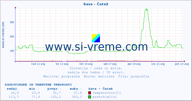 POVPREČJE :: Sava - Čatež :: temperatura | pretok | višina :: zadnja dva tedna / 30 minut.