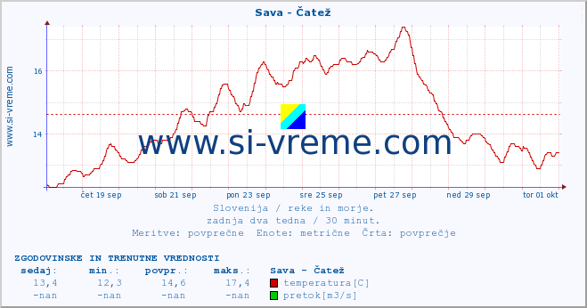 POVPREČJE :: Sava - Čatež :: temperatura | pretok | višina :: zadnja dva tedna / 30 minut.