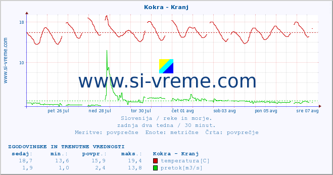 POVPREČJE :: Kokra - Kranj :: temperatura | pretok | višina :: zadnja dva tedna / 30 minut.