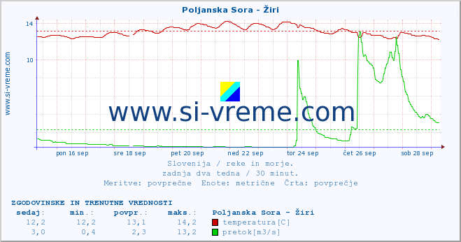 POVPREČJE :: Poljanska Sora - Žiri :: temperatura | pretok | višina :: zadnja dva tedna / 30 minut.