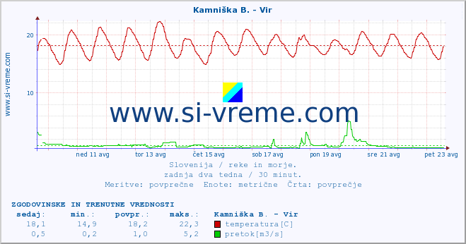 POVPREČJE :: Kamniška B. - Vir :: temperatura | pretok | višina :: zadnja dva tedna / 30 minut.