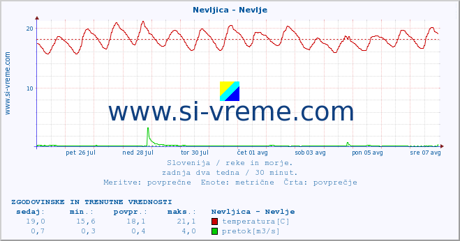 POVPREČJE :: Nevljica - Nevlje :: temperatura | pretok | višina :: zadnja dva tedna / 30 minut.