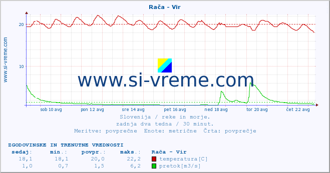 POVPREČJE :: Rača - Vir :: temperatura | pretok | višina :: zadnja dva tedna / 30 minut.