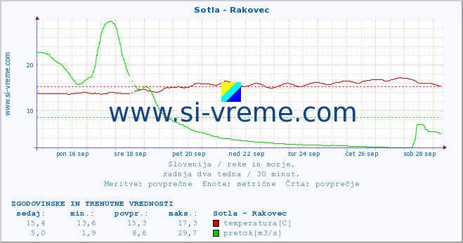 POVPREČJE :: Sotla - Rakovec :: temperatura | pretok | višina :: zadnja dva tedna / 30 minut.