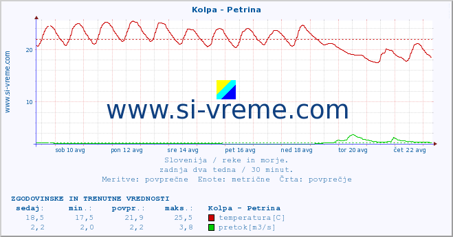 POVPREČJE :: Kolpa - Petrina :: temperatura | pretok | višina :: zadnja dva tedna / 30 minut.