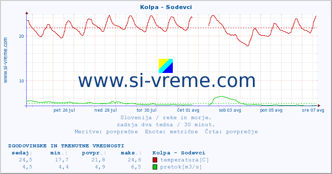 POVPREČJE :: Kolpa - Sodevci :: temperatura | pretok | višina :: zadnja dva tedna / 30 minut.