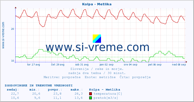 POVPREČJE :: Kolpa - Metlika :: temperatura | pretok | višina :: zadnja dva tedna / 30 minut.