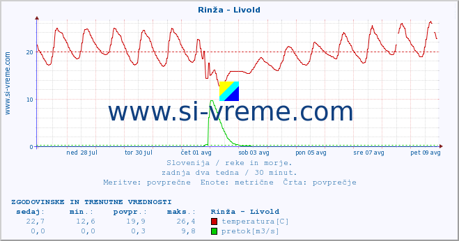 POVPREČJE :: Rinža - Livold :: temperatura | pretok | višina :: zadnja dva tedna / 30 minut.