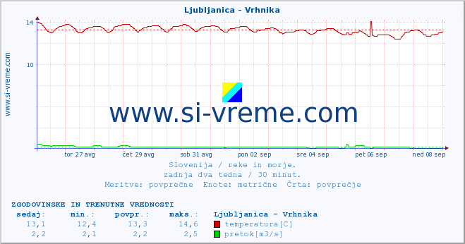 POVPREČJE :: Ljubljanica - Vrhnika :: temperatura | pretok | višina :: zadnja dva tedna / 30 minut.