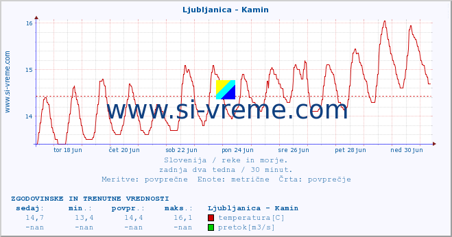 POVPREČJE :: Ljubljanica - Kamin :: temperatura | pretok | višina :: zadnja dva tedna / 30 minut.
