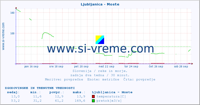 POVPREČJE :: Ljubljanica - Moste :: temperatura | pretok | višina :: zadnja dva tedna / 30 minut.