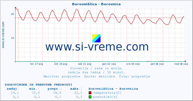 POVPREČJE :: Borovniščica - Borovnica :: temperatura | pretok | višina :: zadnja dva tedna / 30 minut.